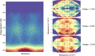 Electron paintings, snapshots from Suen’s research data. She studies Ca2RuO4, a material which is an insulator, i.e. doesn’t conduct electricity, but when a current is passed through the sample, it becomes metallic! The above data is taken with a current of 15mA and shows the behaviour of the electrons as a function of energy and momentum in X and Y. Select slices in energy of the 3D data set are shown to the right. 
